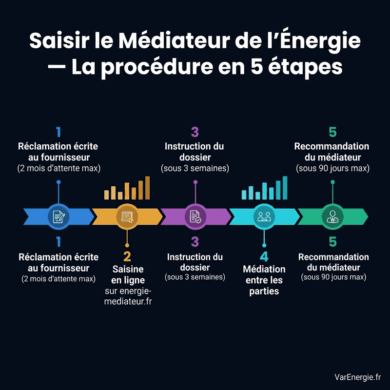 La procédure légale et le rôle du Médiateur de l'Énergie